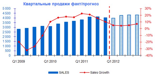 Доходы по акциям компании с 2010 года